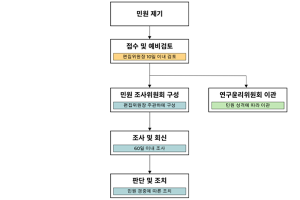 처리과정